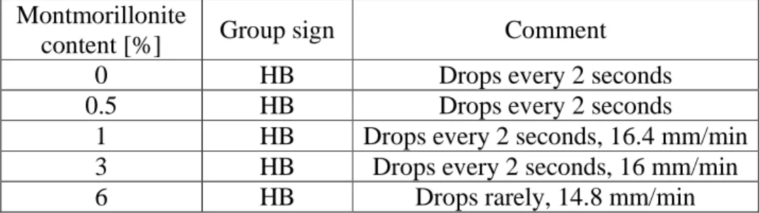 Table 2. Burning characteristics of samples containing montmorillonite  Montmorillonite 