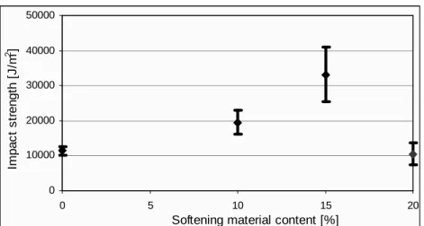 Figure 2. The specific impact strength of samples containing softening materials 