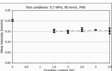 Figure 3. Abrasive wear intensity of samples containing graphite 