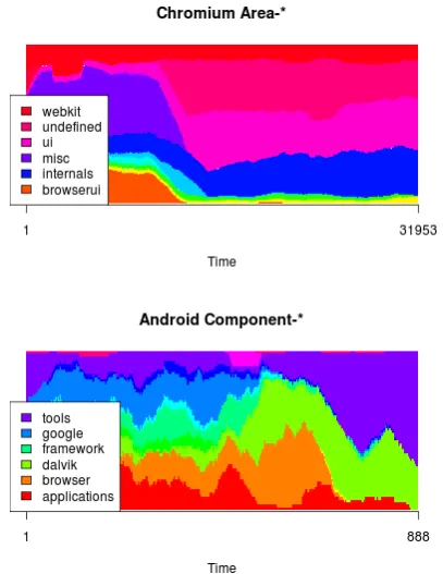 Figure 1: SUBCOMPONENT class distribution changeover time