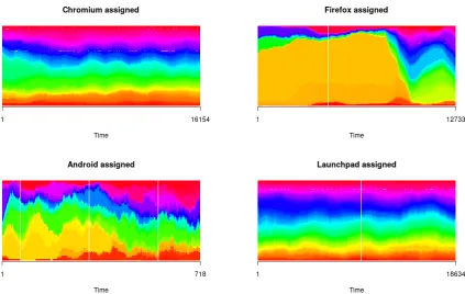 Figure 2: ASSIGNED class distribution change over time