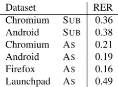 Table 2: Best model’s error relative to baseline on thedevelopment set