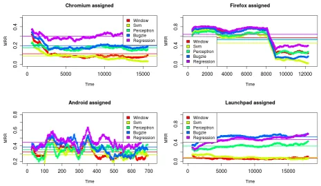 Figure 4: ASSIGNED evaluation results on the development set