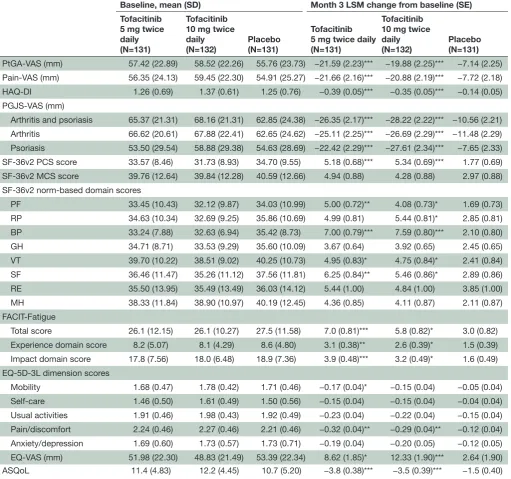 Table 1 Mean baseline values and LSM changes from baseline to month 3 for PROs