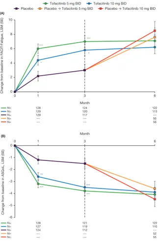 Figure 4 Least squares mean (LSM) change from baseline in (A) Functional Assessment of Chronic Illness Therapy-Fatigue (FACIT-Fatigue) Total score and (B) Ankylosing Spondylitis Quality of Life (ASQoL)