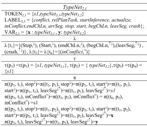 Table 2:  λ,τ and π functions of the net type typeNet2,1 