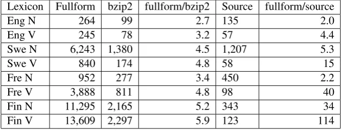 Table 3: Comparison between using bzip2 and paradigms+lexicon source as a compression method