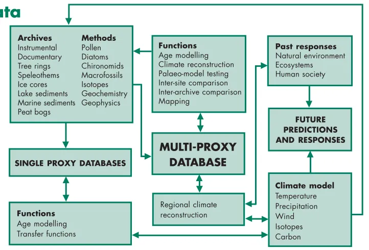 Figure 2: Processes of data collection, storage, analysis, and their use in climate modelling.