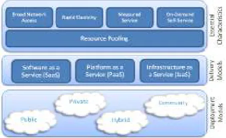 Fig 1: Visual Model of NIST Working Definition of Cloud Computing 