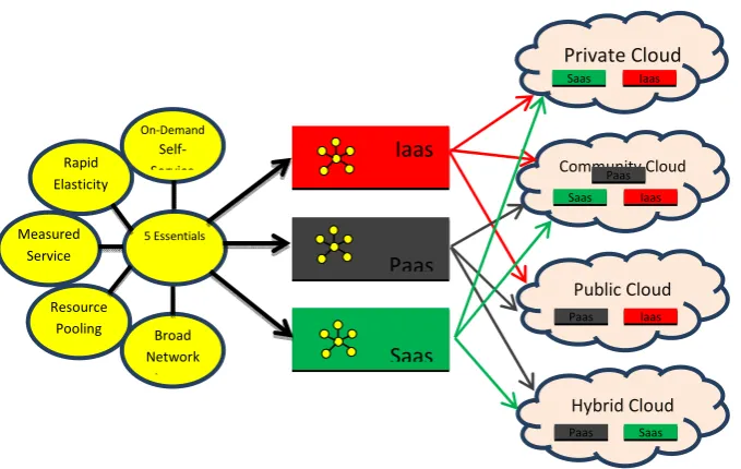Fig 2: Interrelationships with Characteristics, Service Models and Deployment Models 