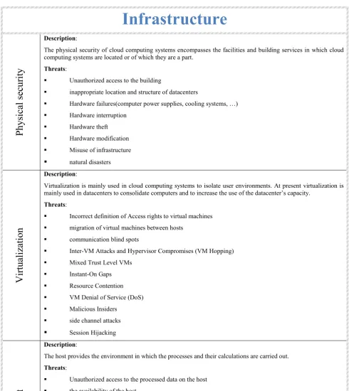 Table 1. Taxonomy of the security aspects of cloud computing systems 