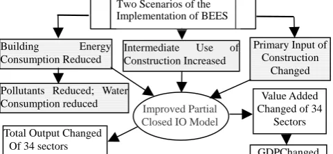 Fig.1 Main economic and environmental respects that are GDPChanged 