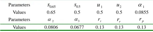 Table 1 Parameters and their values used in the evaluation 