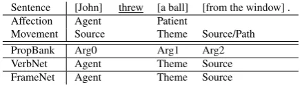 Table 1: Examples of single role assignments with ex-isting resources.