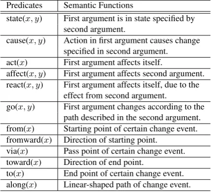 Table 2: Major primitive predicates and their semanticfunctions.