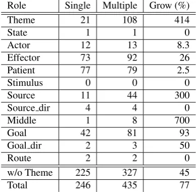 Table 4: Correspondence between semantic roles andarguments of LCS primitives
