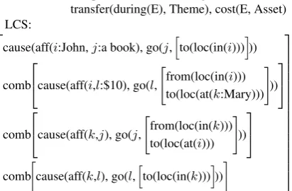 Table 7: Relationship of roles between VerbNet and our LCS framework. VerbNet roles that appears more thanﬁve times in frame deﬁnition are analyzed