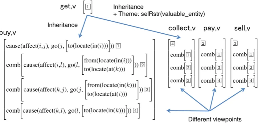 Figure 4: LCS of the verbs get, buy, sell, pay, and collect and their relationships calculated from the structures.