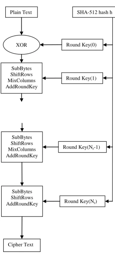 Fig 1: Encryption process of AES 512 