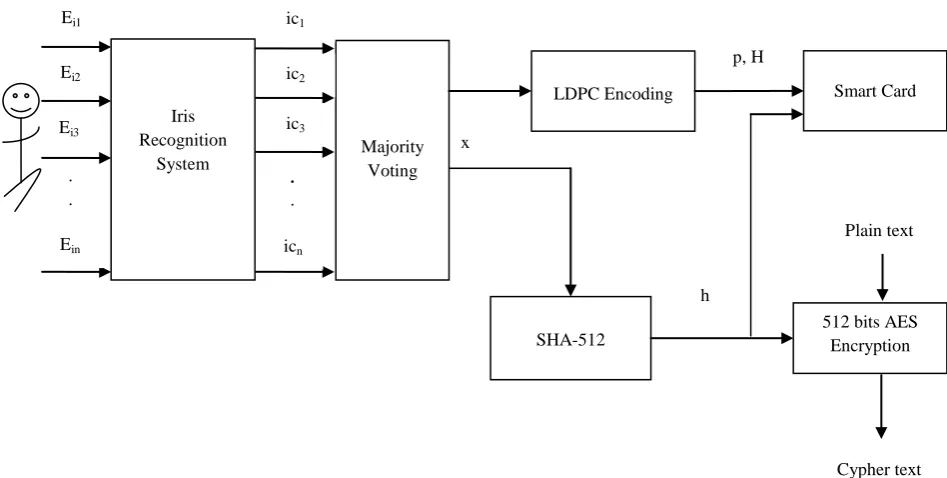 Fig 5: Decryption process of AES 512 