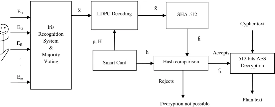 Fig 7: Decryption process of proposed system 