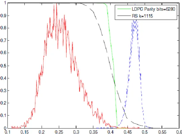 Fig 8: Effect of LDPC Error Correction and majority voting scheme on genuine (thick line) and impostor (dotted line) Hamming distance distributions for the CASIA-IrisV3 data sets 