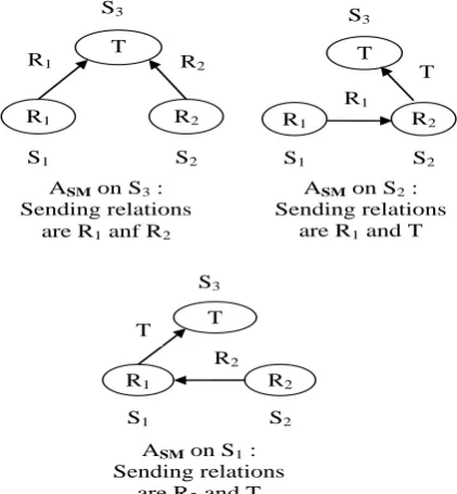Fig 2 : communications between agents of mobile sort-merge join algorithm 