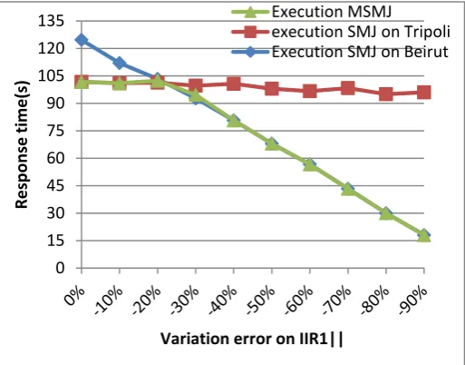 Fig 7: Sort-merge join performance by decreasing ||R1|| 