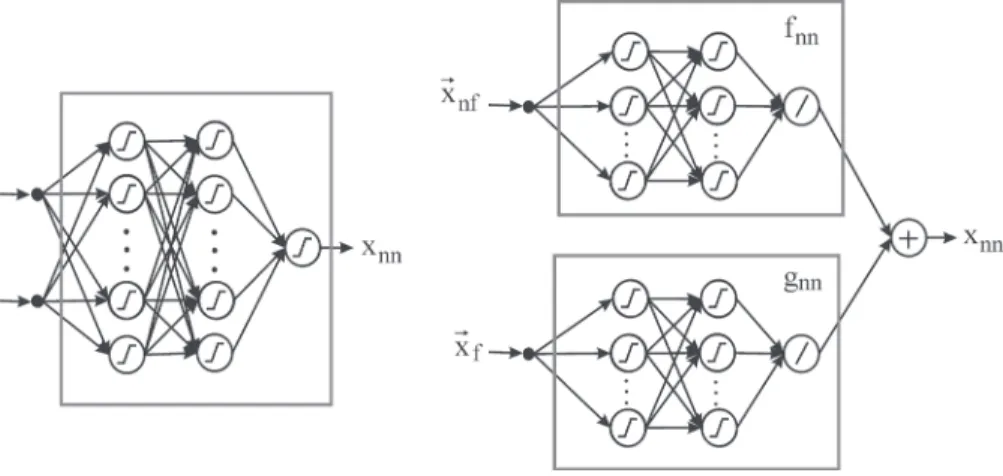 Figure 4. Topology of a standard neural network (left) and modular neural network (right).