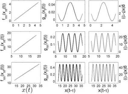 Figure 7. Synchronization error divided by MNN model error vs. k for τ = 10 and three values of β: 