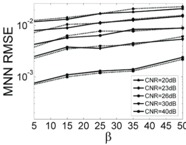 Figure 8. Test error vs. nonlinear strength for different noise levels and delay time τ = 100