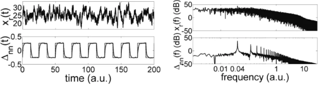 Figure 9. Top: transmitted signal and its spectrum. Bottom: recovered message (solid line) and its spec- spec-trum