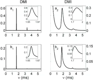 Figure 12 shows the DMI function obtained from experimental time series. For short response times  a sharp peak is obtained close to ν = 1.65 ms (see the insets in Figures 12a 1  and 12b 1 )