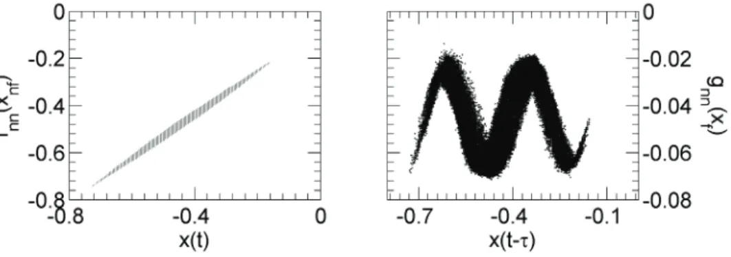 Figure 14. Left (right): non-feedback (feedback) module function extracted by the MNN model from the  experimental time series for a response time of 8 μs
