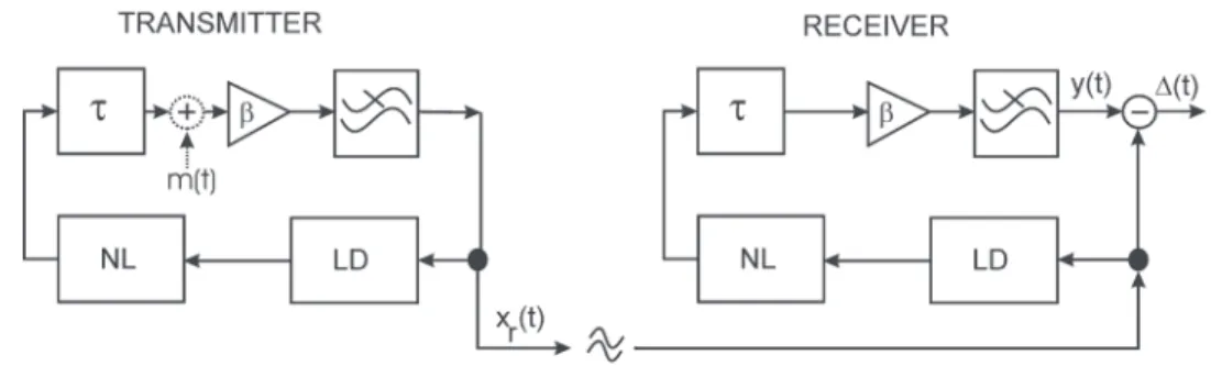 Figure 1. Schematic diagram of the chaotic communication system. LD: laser diode, NL: nonlinear  element, delay line: τ, amplifier: β and low-pass filter.