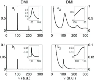 Figure 3. Filling factor obtained from numerical simulation of Eq. (2) with a delay time τ = 100 for low  (β = 5: a 1 , a 2 ) and high (β = 50: b 1 , b 2 ) nonlinearity strength, and short (T = 1: a 1 , b 1 ) and long response  time (T = 40: a 2 , b 2 ).