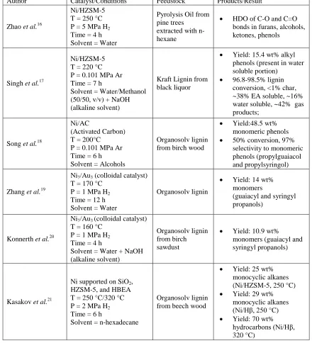 Table 1.3: Literature summary of lignin depolymerization and conversion to monomer products catalyzed by nickel metal