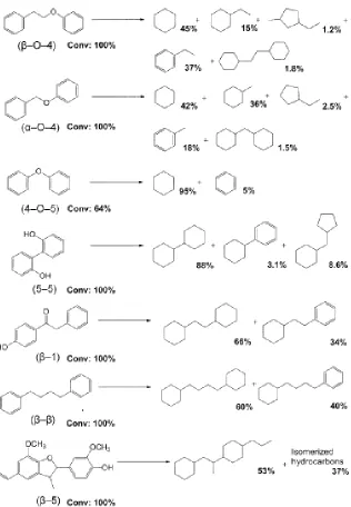 Figure 1.15: Ni/HZSM-5 catalysis applied to various lignin model compounds.