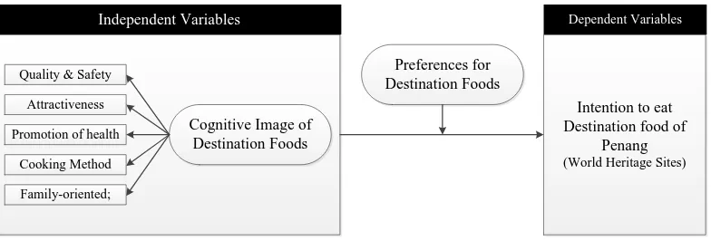 Figure 1:1: Research conceptual framework 