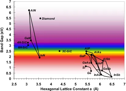 Figure 1.1 Plot of band gap energy versus lattice parameter for some common semiconductors