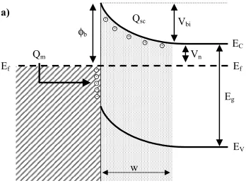 Figure 2.2 Energy band diagram for intimate metal semiconductor contacts for a) φφφφm > χχχχs (rectifying) and b) φφφφm < χχχχs (ohmic)