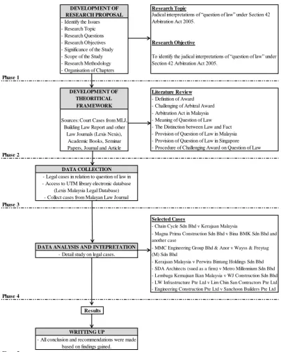 Figure 1.1: Flow Chart of Research Process 