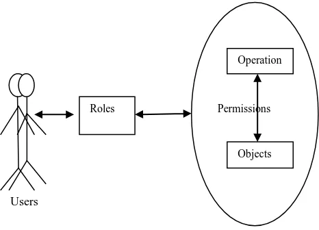 Figure 3: Role-Based Access Control 