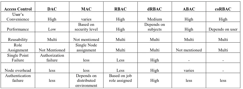 Table 1. Comparison Of Various Access Control Methods  