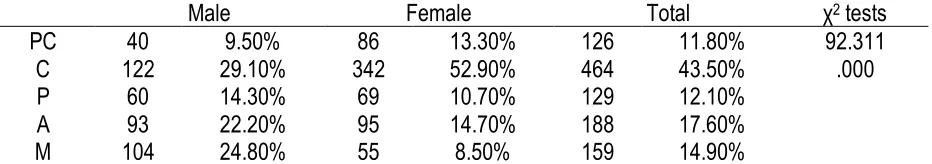 Table 1. Classification of respondents in 5 (five) categories, according to their motivational readiness to change the physical activity habits  Male Female Total χ2 tests 