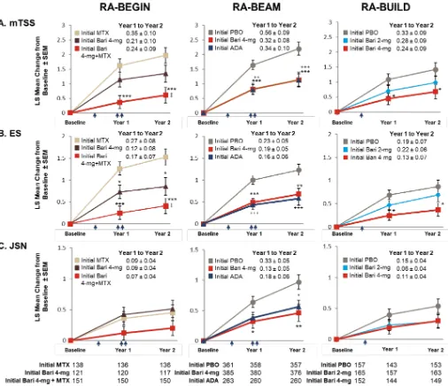 Figure 3 Inhibition of radiographic progression of structural joint damage at year 1 and year 2 by original randomisation