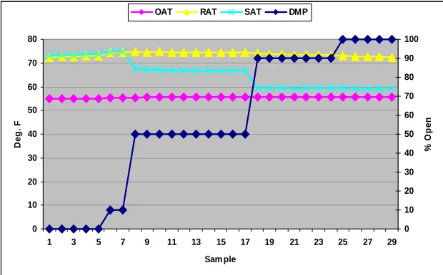 Figure 9, OAT: outside air temperature, RAT: return air 