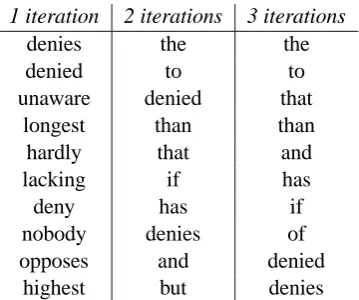 Figure 2: Top 10 DEOs after iterations of EM onBLLIP.