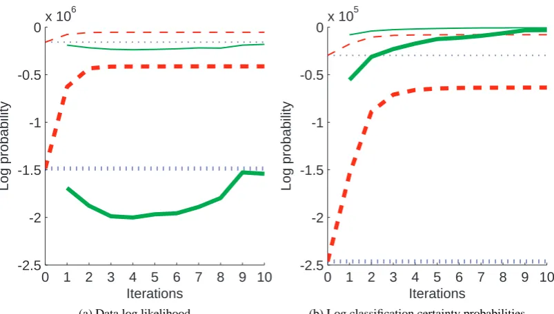 Figure 5: Log likelihood and classiﬁcation certainty probabilities of NPI contexts in two corpora