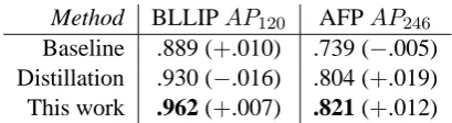 Table 2: Average precision results with bootstrappingon the BLLIP and AFP corpora. Absolute gain in av-erage precision compared to using a ﬁxed list of NPIsgiven in brackets.